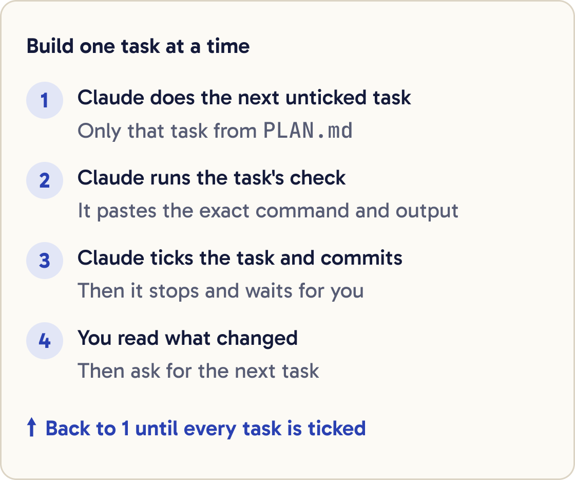 A loop of four steps: Claude does the next unticked task, runs its check, ticks it and commits, then you read what changed before the next task.