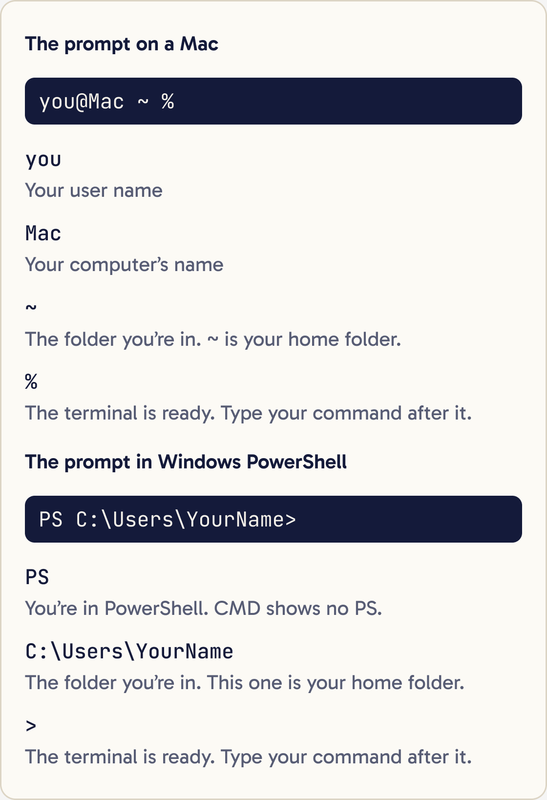 The Mac prompt you@Mac ~ % split into its parts: user name, computer name, current folder and the ready sign. Below it, the Windows prompt PS C:\Users\YourName> split the same way.