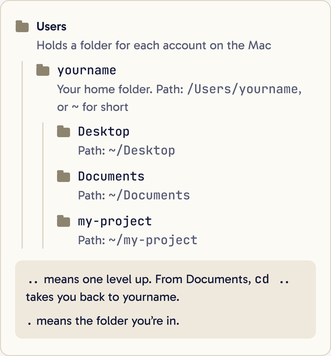 A folder tree: Users holds yourname, your home folder. Inside it are Desktop, Documents and my-project, each with its path, such as ~/Documents.