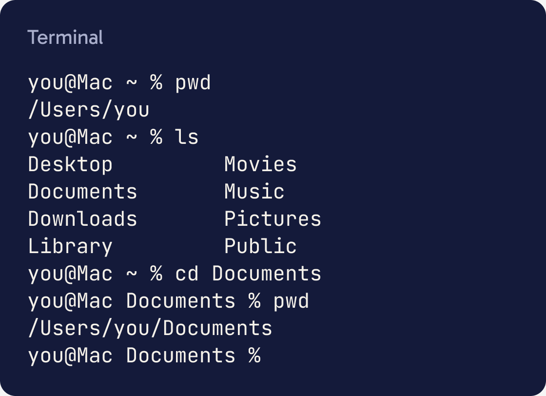 A Mac terminal running pwd, ls, cd Documents and pwd again. The first pwd prints /Users/you and the second prints /Users/you/Documents.