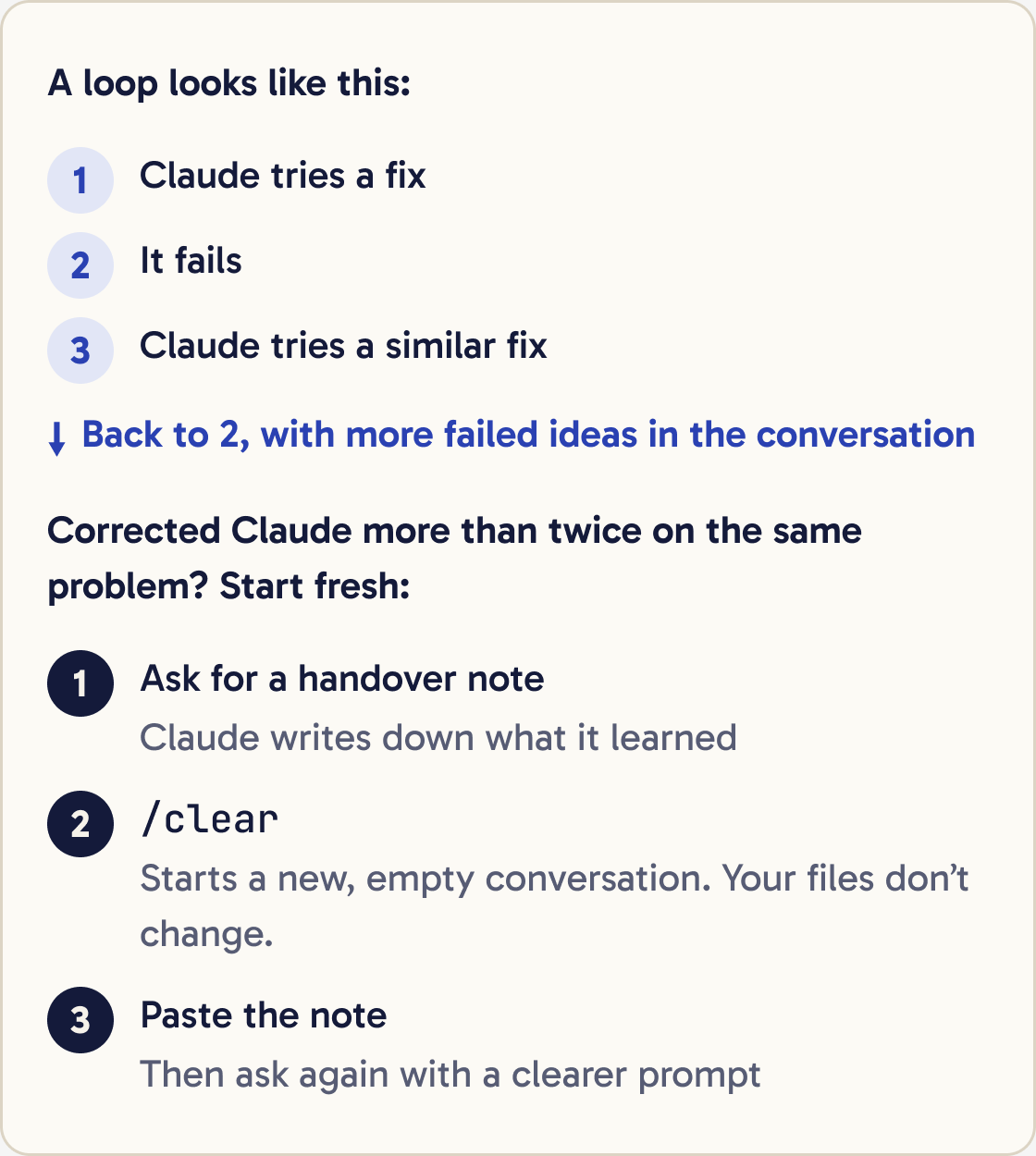 A loop of three steps: Claude tries a fix, it fails, Claude tries a similar fix. Below, three steps to start fresh: ask for a handover note, type /clear, paste the note.