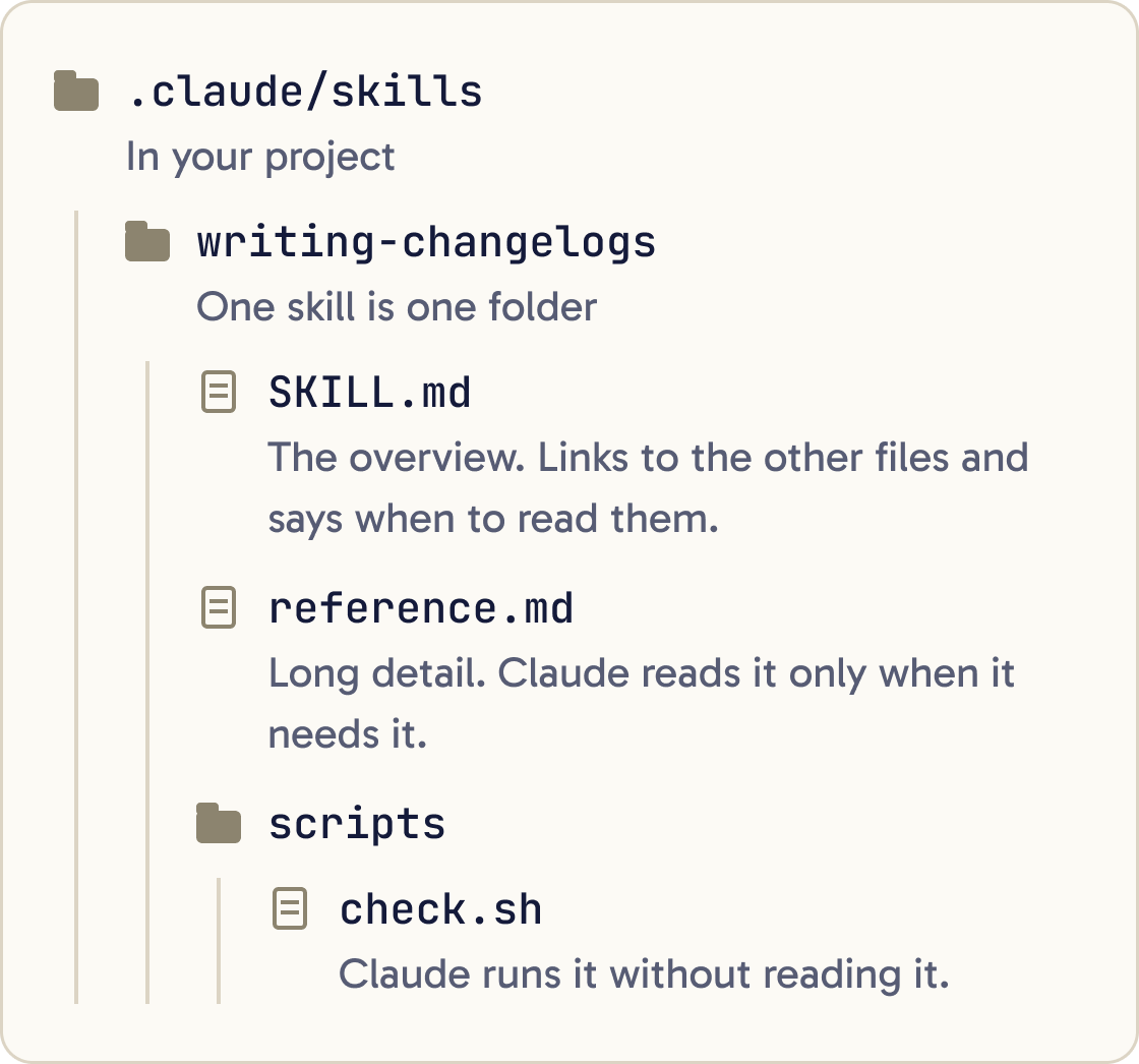 Folder tree: .claude/skills holds writing-changelogs, which holds SKILL.md, reference.md and a scripts folder with check.sh.