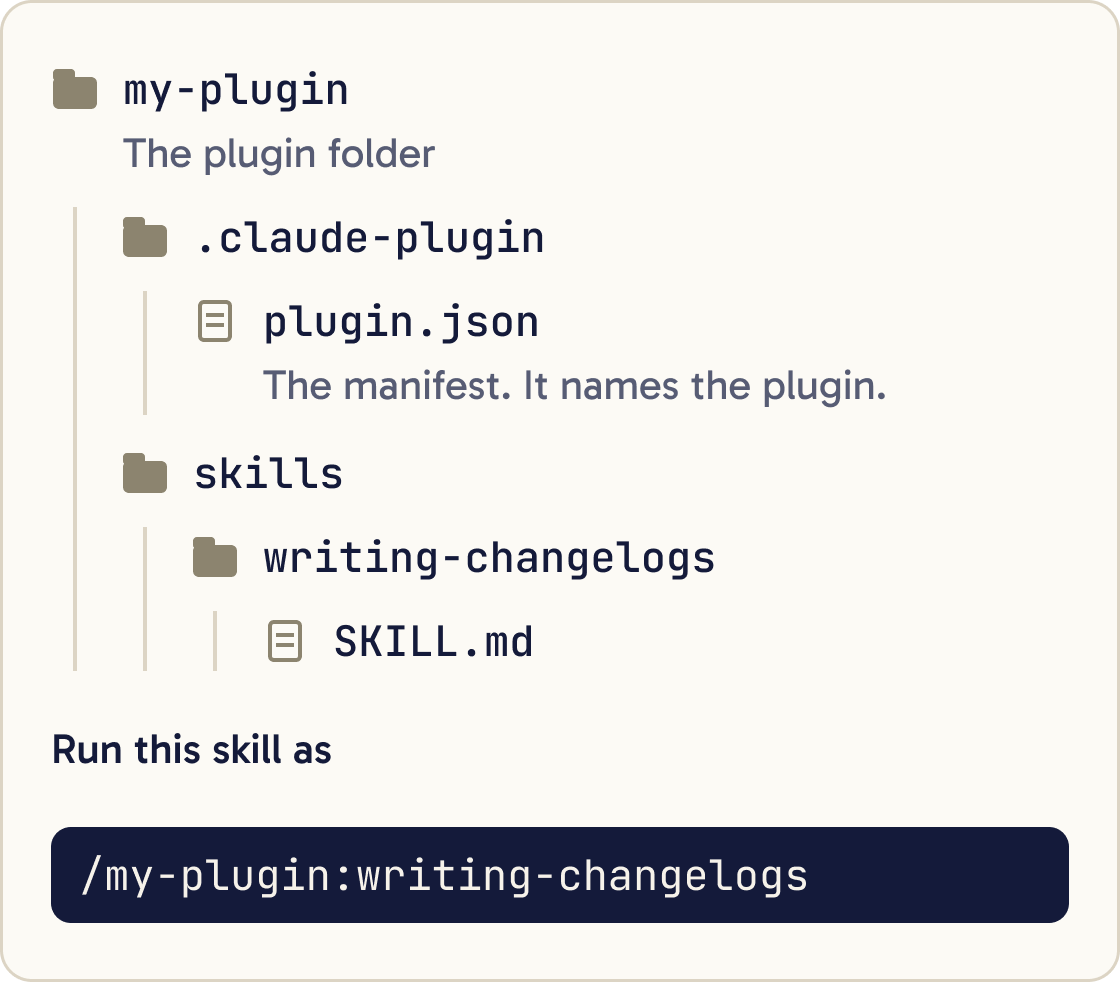 Folder tree: my-plugin holds .claude-plugin with plugin.json, and skills with writing-changelogs and its SKILL.md. The skill runs as /my-plugin:writing-changelogs.